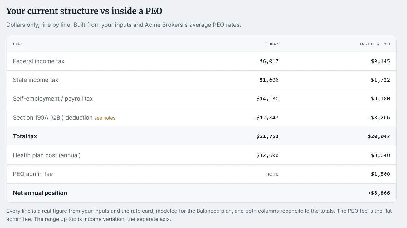 Unlocked current versus PEO report section